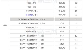 请问福建音乐的艺考分数多少才能考上厦门大学艺术系 