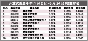 请推荐债券型基金