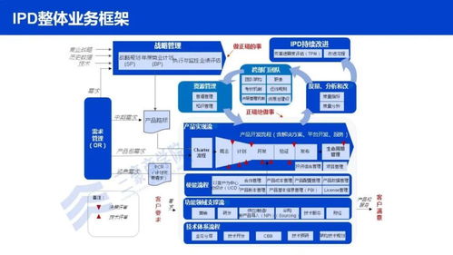 华为端到端流程变革启示 如何打造IPD LTC ITR三大流程