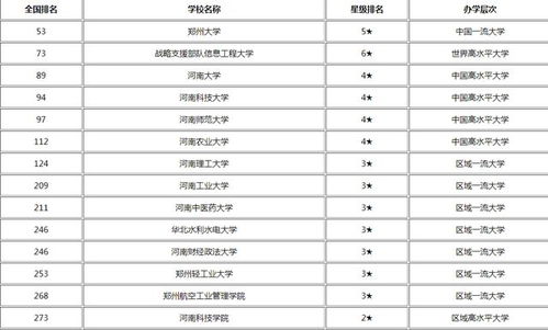 河南本科排名一览表最新？河南大学排行榜2022