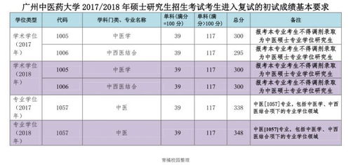 广州中医药大学分数线，广州中医药大学多少分录取