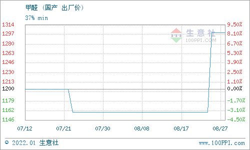 甲醛的上游原料是什么