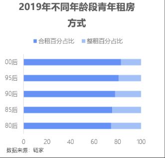 中国青年居住消费现状 8成租房青年选择合租 80后整租比例高 