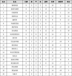 2020巴萨西甲联赛排名〖本赛季西甲场均评分榜〗