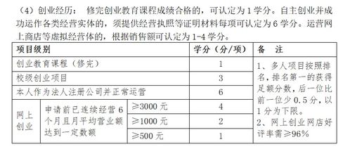 请问各位学长学姐，创新学分是怎么弄的