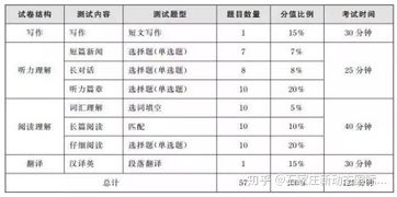 英语四级的各题型分值是多少 