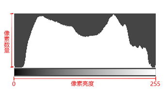 如何理解照片的直方图 摄影前后期如何使用直方图