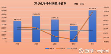 万华化学为什么2021年的净利润大幅增加