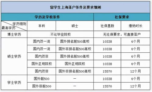 上海落户新政 七类留学生不能落户上海,这两种人很多