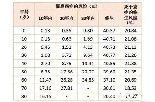 最新 0 80岁患癌概率表 出炉 99 看了都去买 保障计划 保疾病 包报销 克癌症