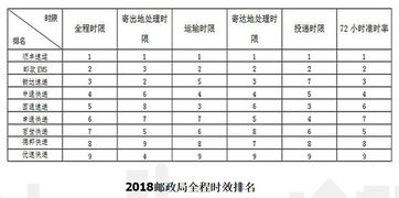 顺丰 三通一达 百世竞争力结构全对比