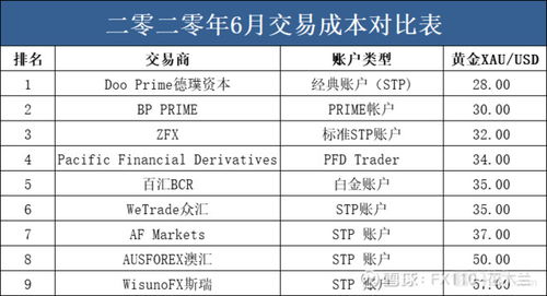 工行外汇业务怎么操作，交易成本多少？