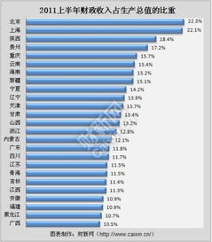 上半年各省财政收入占GDP比重公布 8省高于15