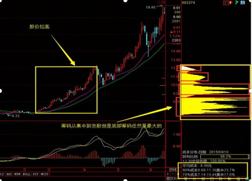 “均线”和“筹码”的关系是什么样的？