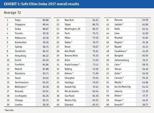 2017全球最安全城市排行 