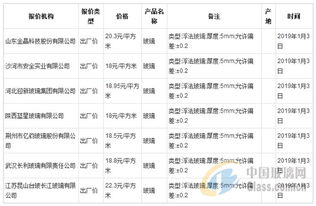 2019年1月3日全国玻璃价格行情预测