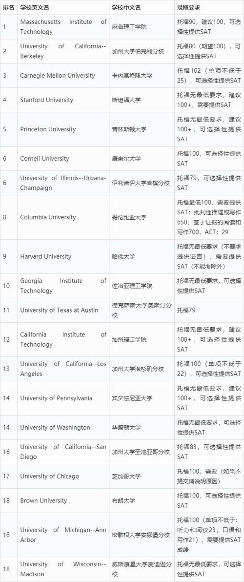 全美排名前50的大学,美国排名前50的大学