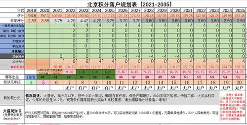 今年43岁分数98.7,住朝阳,比较焦虑,现有条件哪年能积分成功