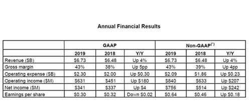 AMD发布2019年四季度及全年财报 净利润暴涨3.5倍