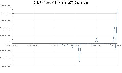 京东方a每股收益翻7倍股价能到多少