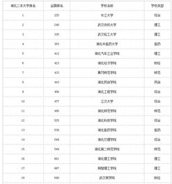 2023二本大学排行榜 湖北有哪些大学是二本