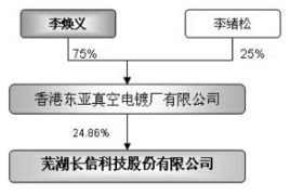 芜湖长信科技股份有限公司普通人员试用期述职报告怎么写 两个问题