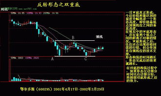 股票K线双头是什么形态？