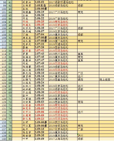 四川男子全马排行榜 2019.01.21