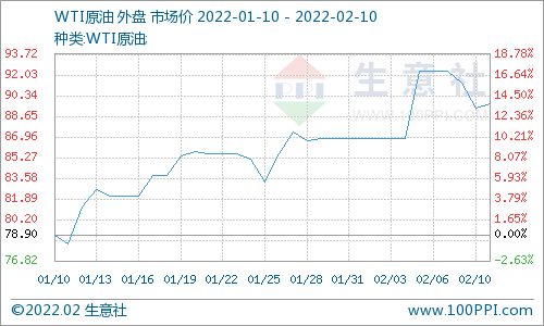 什么软件能看环烷基油01.02.03...合约 布伦特原油报价和分时图