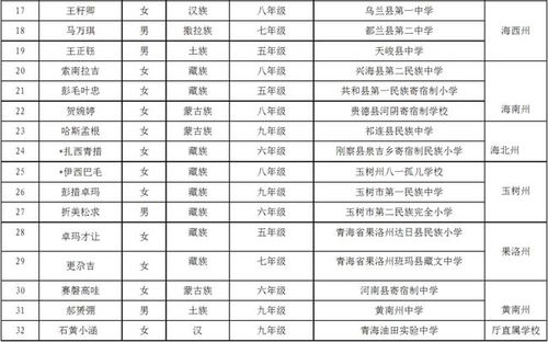 正在公示 青海省这32名学生拟获国家级奖学金