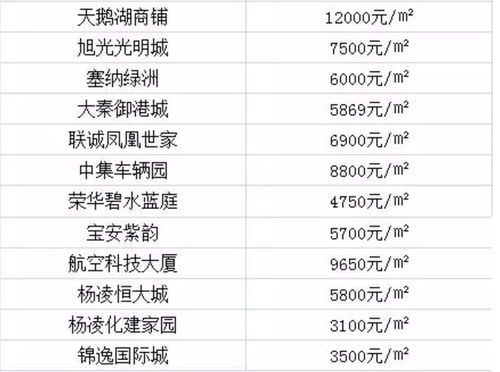 西安2月份各区最新最全房价表来啦 想不到这个区域竟然降了 