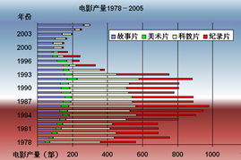 电影产量1978 2005 