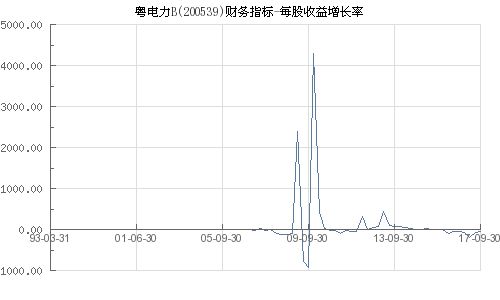 每股收益增长率是什么意思