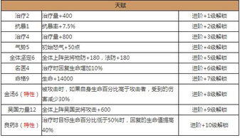 放开那三国2小乔武将图鉴分析 技能属性解析