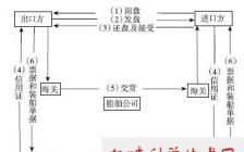 选题,毕业论文,实务,国际贸易