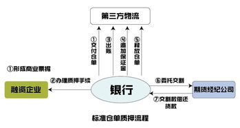 供应链金融 存货融资 基本类型及优势