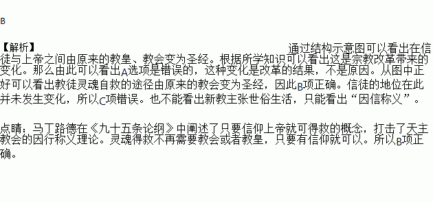 运用结构示意图是历史学习的重要方法.下图可以用来说明A. 宗教改革发生的必然性 B. 灵魂自救途径的转变C. 信徒地位的重大变化 D. 新教主张过世俗生活 题目和参考答案 