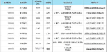 7月22日科创板正式开市 首批25家企业总集资额311亿