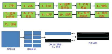 玻璃的加工过程是怎样的？