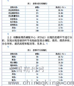 用药错误预防和处置措施