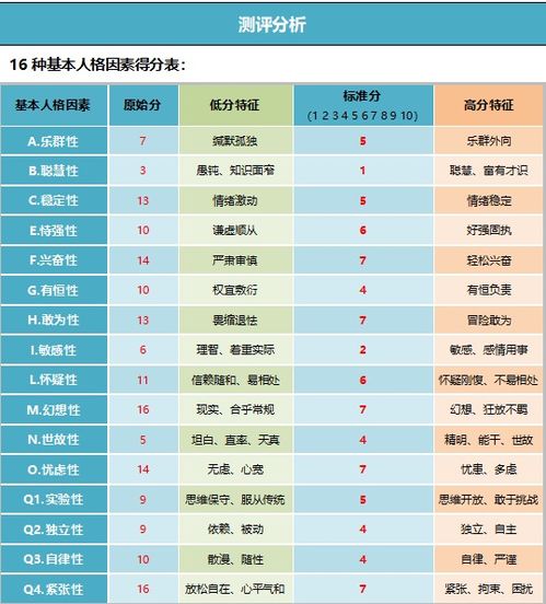 16PF人格测试及报告案例分享