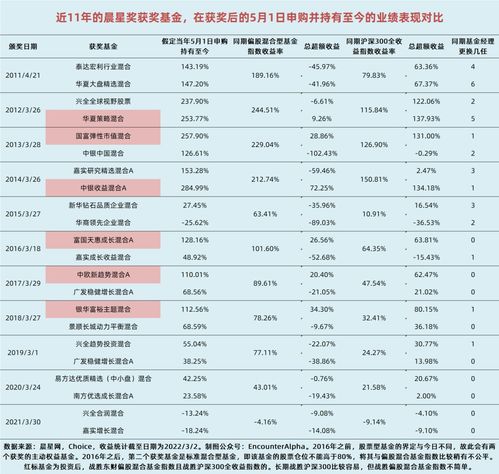 晨星基金评级中的基金回报率是如何计算出来的?可以凭回报率高低选择基金么?