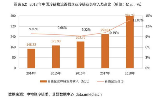 艾媒报告 2019 2022年中国冷链物流行业剖析及发展前景分析报告