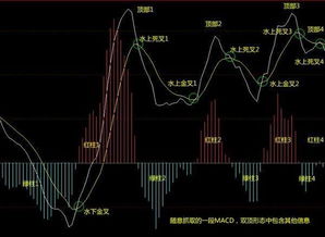 股市中何为MACD死叉