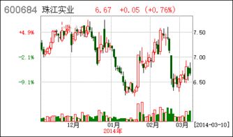 珠江实业股票在2007年8月6日是多少钱一股