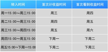 基金 周末没有收益吗？