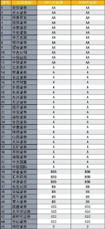 证券公司的等级分类A、AA、AAA；B、BB、BBB；C、CC、CCC中；其中A、AA、AAA哪个最好，是A还是AAA最好？