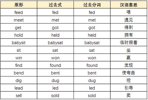 0个不规则动词表 搜狗图片搜索