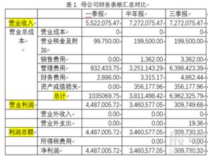 季报损益表的本期数指的是3月的数还是1-3月的总数