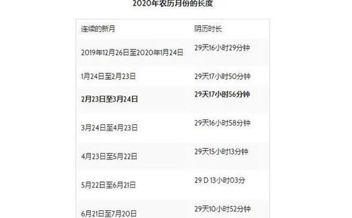 从2月23日开始,2020年最长农历月来了,时长29天17小时56分